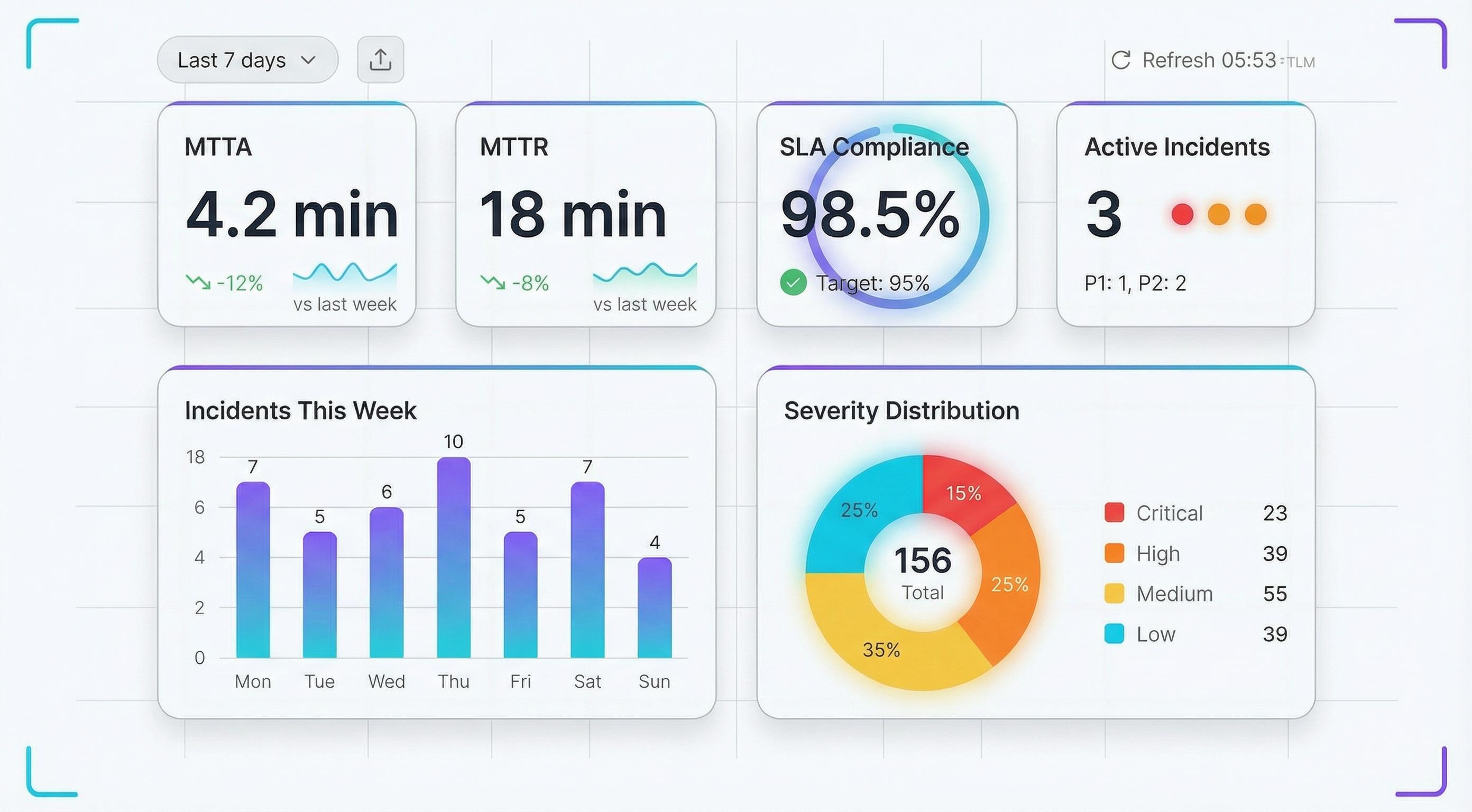 Incident Analytics